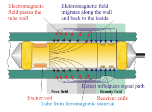 Remote Field Eddy Current (RFEC, RFET) Tube Testing Probe