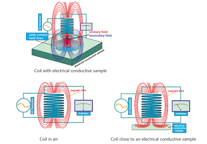 Eddy Current Principle on Conductive Material