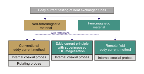 Heat Exchanger Tube Testing Methods