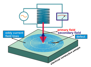 Eddy Current Principle