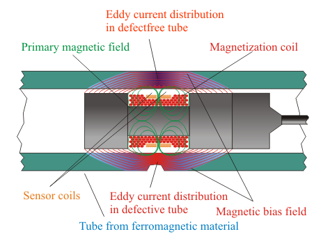 Magnetic bias eddy current probe Magnetic bias eddy current probe