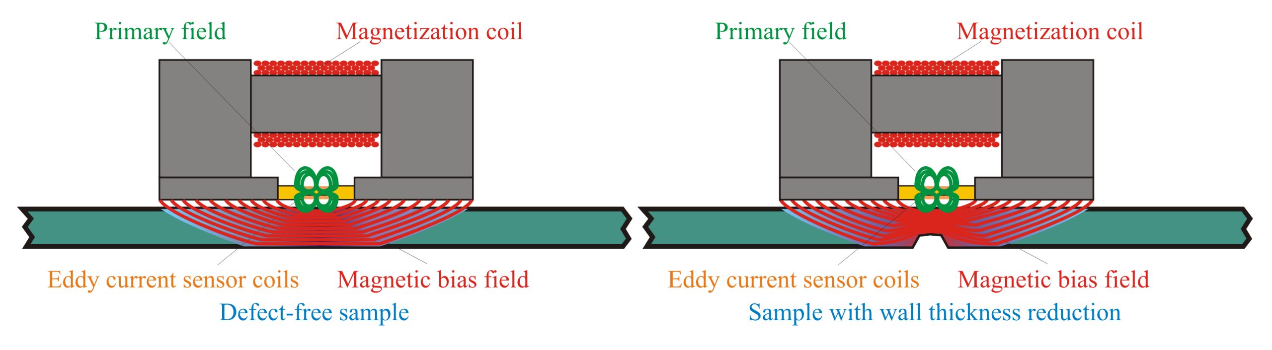 SLOFEC working principle on a sample without and with defect SLOFEC working principle on a sample without and with defect